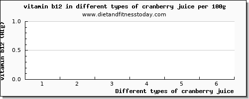 cranberry juice vitamin b12 per 100g